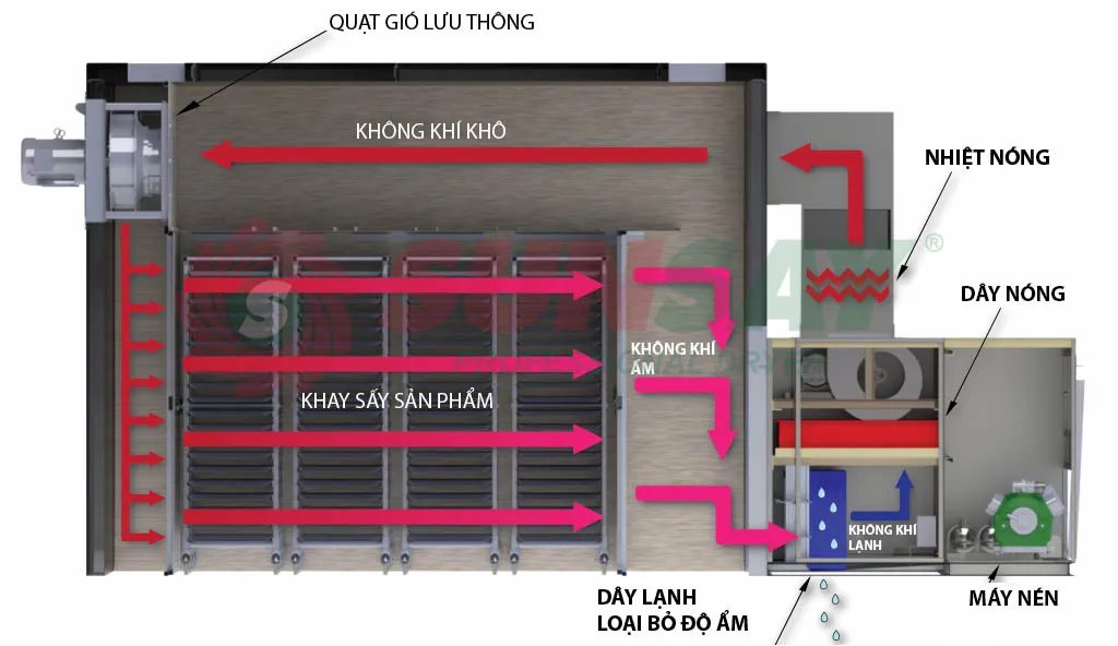nguyên lý hoạt động của công nghệ sấy lạnh trong chế biến thực phẩm